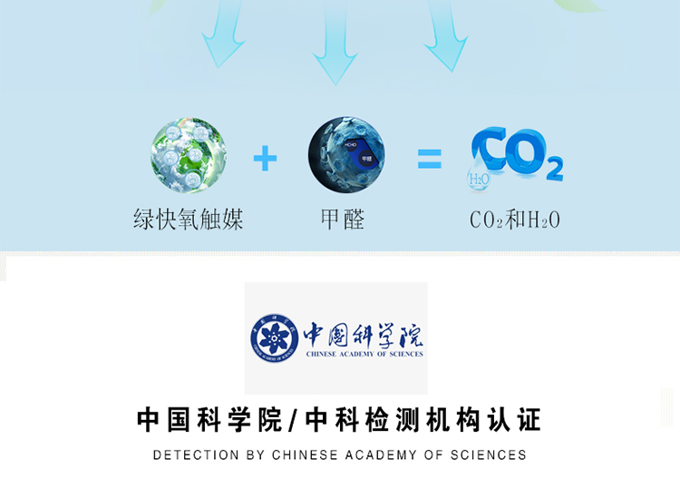 除甲醛原理 無害安全 高效全面 在催化作用下 可以打破甲醛、苯、TVOC等有害物質(zhì)的各自結構，將他們分解成無毒的二氧化碳和水 綠快氧觸媒+甲醛＝CO2和H2O